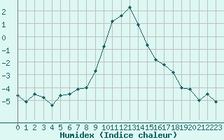 Courbe de l'humidex pour Davos (Sw)