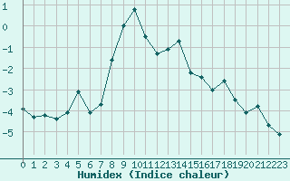 Courbe de l'humidex pour San Bernardino