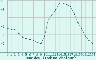 Courbe de l'humidex pour Champagne-sur-Seine (77)