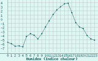 Courbe de l'humidex pour Nevers (58)