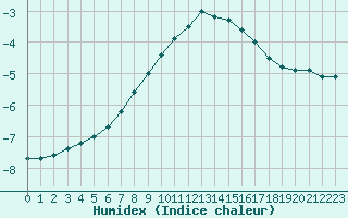 Courbe de l'humidex pour Foellinge