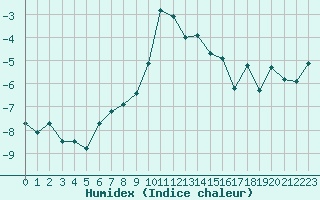 Courbe de l'humidex pour Grand Saint Bernard (Sw)