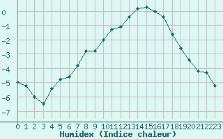 Courbe de l'humidex pour Hailuoto