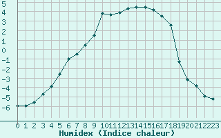 Courbe de l'humidex pour Torpshammar