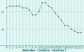 Courbe de l'humidex pour Deuselbach