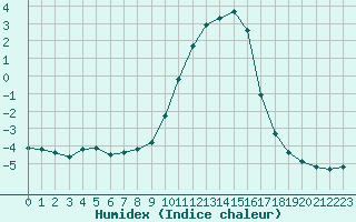 Courbe de l'humidex pour Saint-Vran (05)