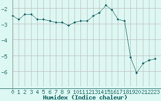 Courbe de l'humidex pour Mont-Rigi (Be)