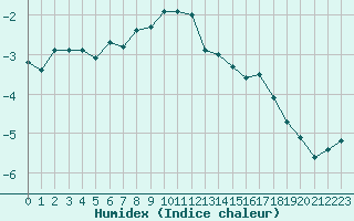 Courbe de l'humidex pour Utsjoki Nuorgam rajavartioasema