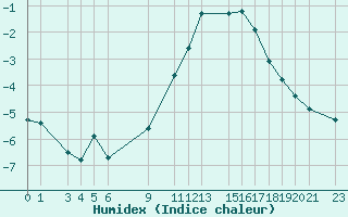 Courbe de l'humidex pour Mont-Rigi (Be)