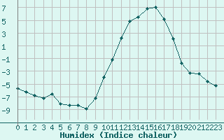 Courbe de l'humidex pour Pertuis - Le Farigoulier (84)