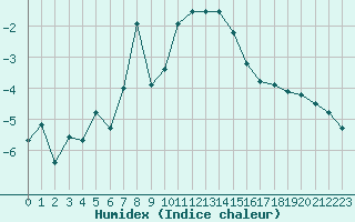 Courbe de l'humidex pour Grand Saint Bernard (Sw)