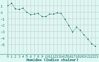 Courbe de l'humidex pour Medgidia