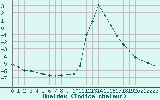 Courbe de l'humidex pour Thnes (74)