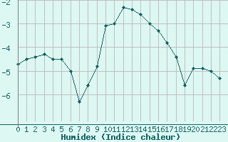 Courbe de l'humidex pour Carlsfeld