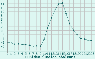 Courbe de l'humidex pour Lans-en-Vercors (38)