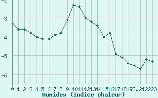 Courbe de l'humidex pour Davos (Sw)