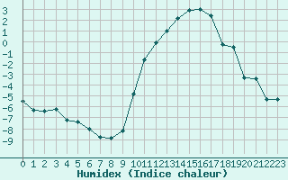 Courbe de l'humidex pour Aurillac (15)