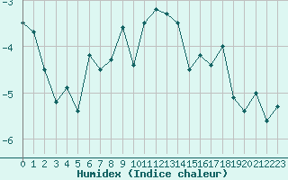 Courbe de l'humidex pour Cairngorm