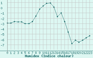 Courbe de l'humidex pour Kittila Pokka
