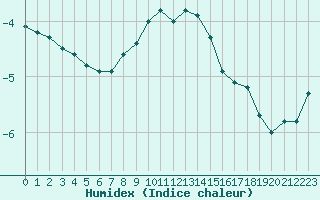 Courbe de l'humidex pour Salen-Reutenen