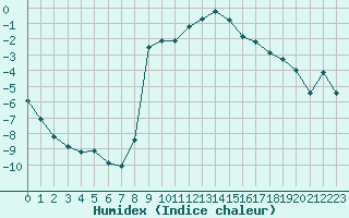 Courbe de l'humidex pour Gjilan (Kosovo)