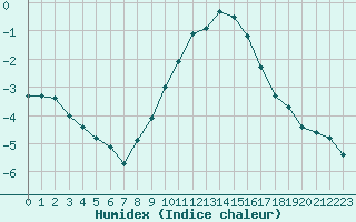 Courbe de l'humidex pour Bad Hersfeld