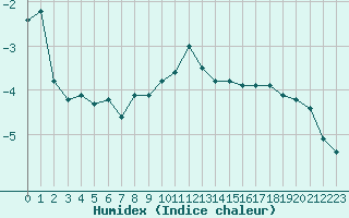 Courbe de l'humidex pour Saentis (Sw)