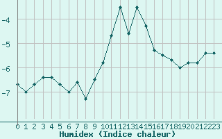 Courbe de l'humidex pour Saint Gallen