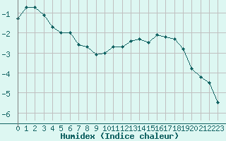 Courbe de l'humidex pour Kemi I