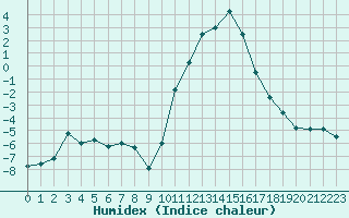 Courbe de l'humidex pour Elsenborn (Be)