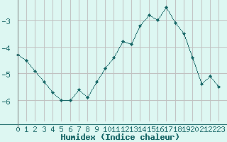 Courbe de l'humidex pour Orly (91)