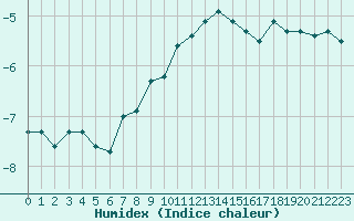 Courbe de l'humidex pour Saentis (Sw)