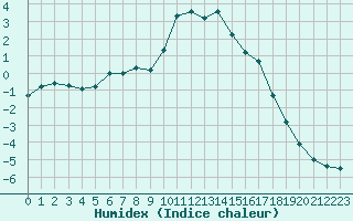 Courbe de l'humidex pour Bousson (It)