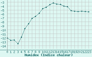 Courbe de l'humidex pour Utsjoki Kevo Kevojarvi