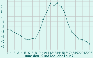 Courbe de l'humidex pour Gap-Sud (05)