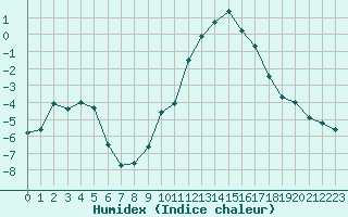 Courbe de l'humidex pour Melun (77)