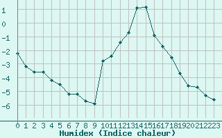 Courbe de l'humidex pour Sallanches (74)