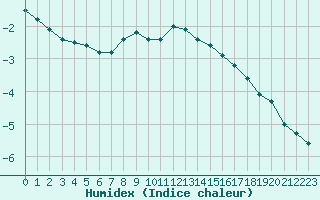 Courbe de l'humidex pour Kittila Matorova