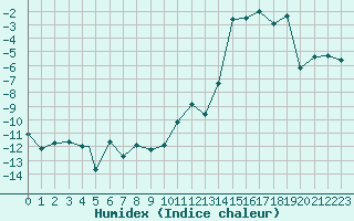 Courbe de l'humidex pour Alta Lufthavn