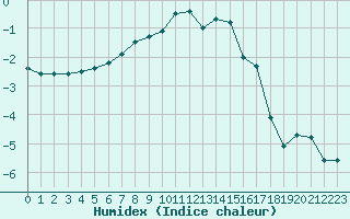 Courbe de l'humidex pour Thnes (74)