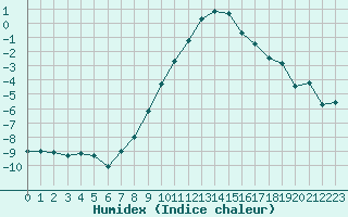 Courbe de l'humidex pour Lahr (All)