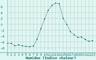 Courbe de l'humidex pour Radstadt