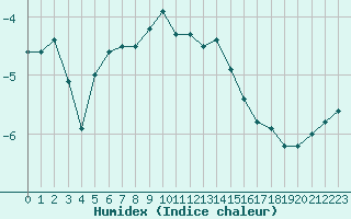 Courbe de l'humidex pour Feldberg-Schwarzwald (All)