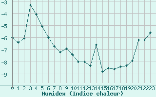 Courbe de l'humidex pour Saentis (Sw)