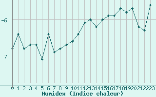 Courbe de l'humidex pour Hemavan-Skorvfjallet