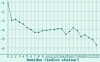 Courbe de l'humidex pour Sylarna