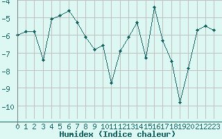 Courbe de l'humidex pour Piotta