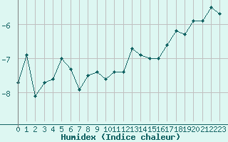 Courbe de l'humidex pour Saentis (Sw)