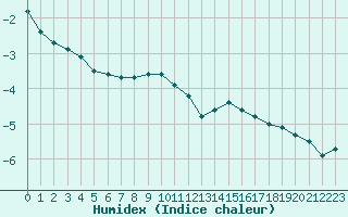 Courbe de l'humidex pour Fains-Veel (55)