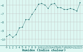 Courbe de l'humidex pour Guetsch